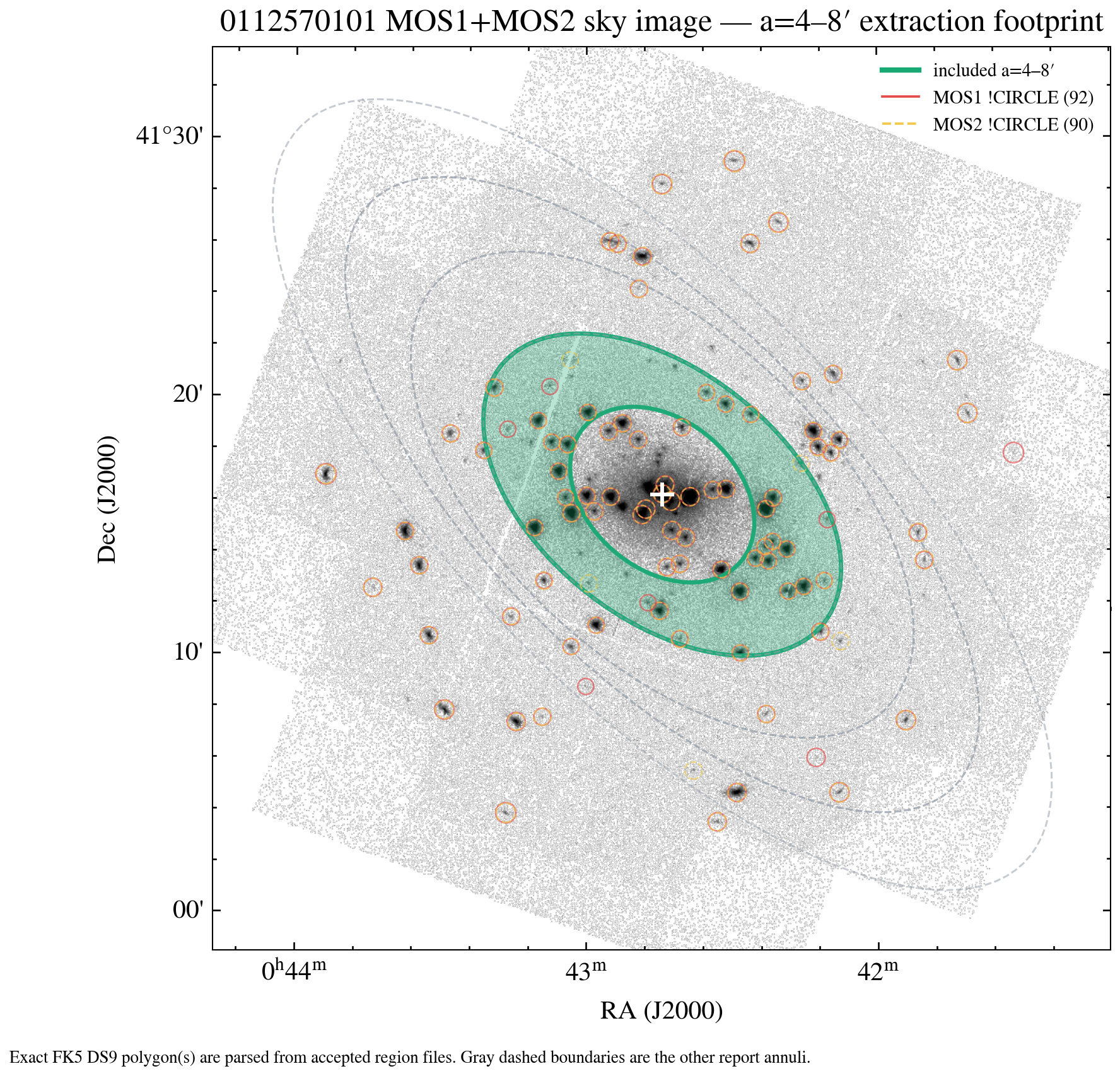 a=4–8′ exact DS9 annulus and point-source-mask overlay on MOS coadd