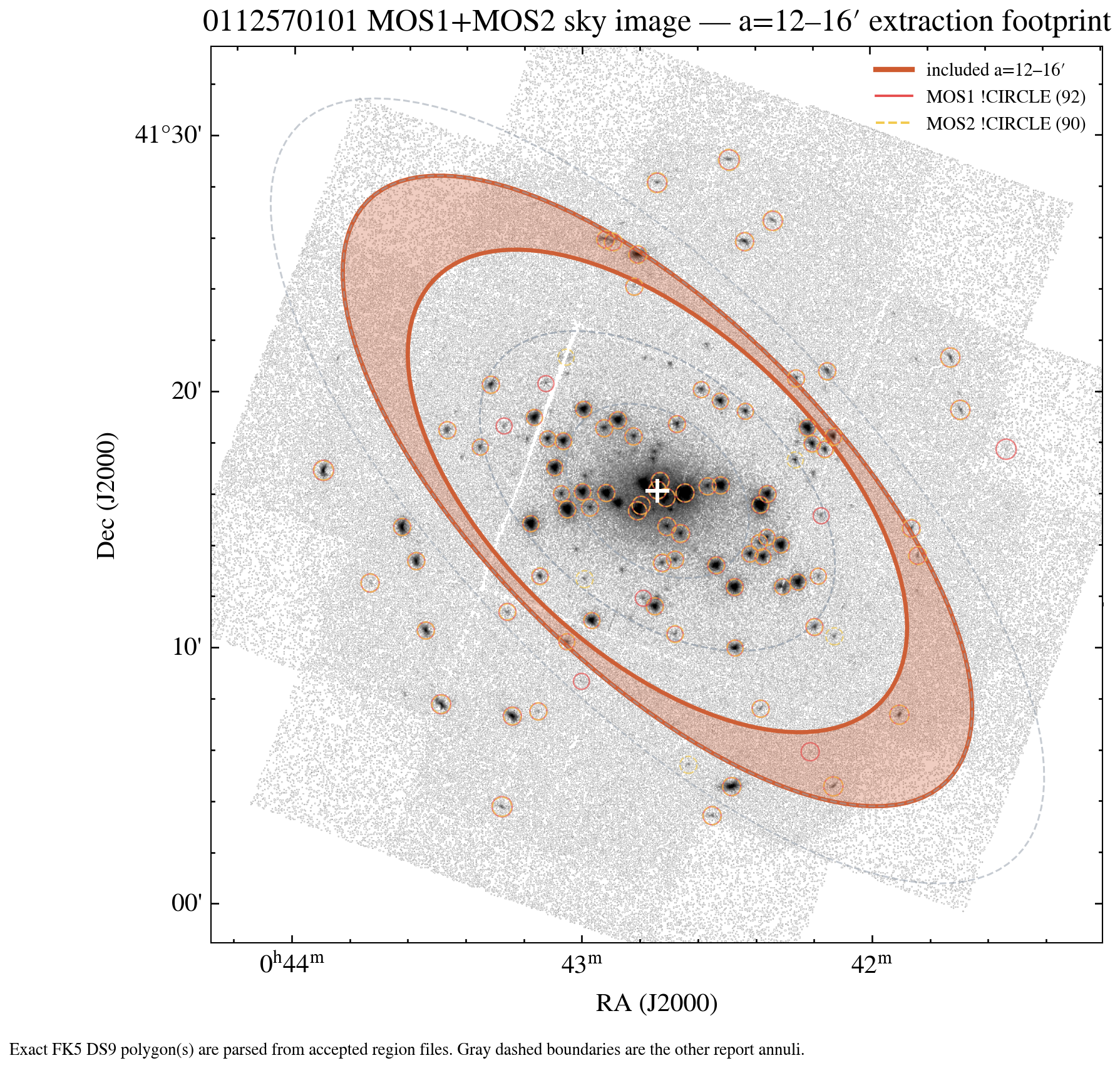 a=12–16′ exact DS9 annulus and point-source-mask overlay on MOS coadd